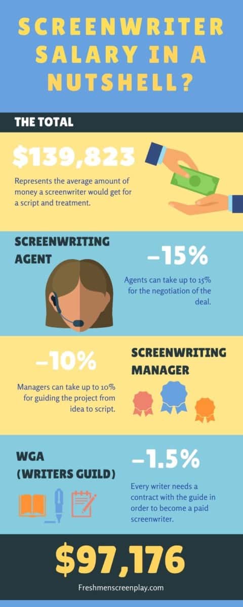 how much do screenwriters make?