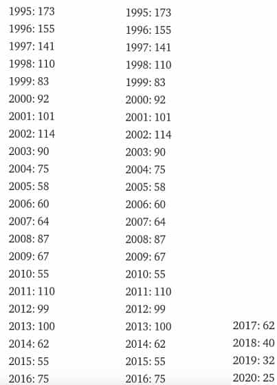 Spec scripts sold each year